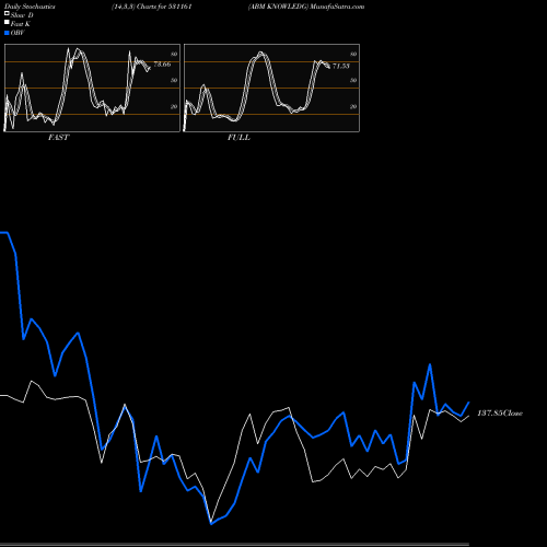 Stochastics Fast,Slow,Full charts ABM KNOWLEDG 531161 share BSE Stock Exchange 