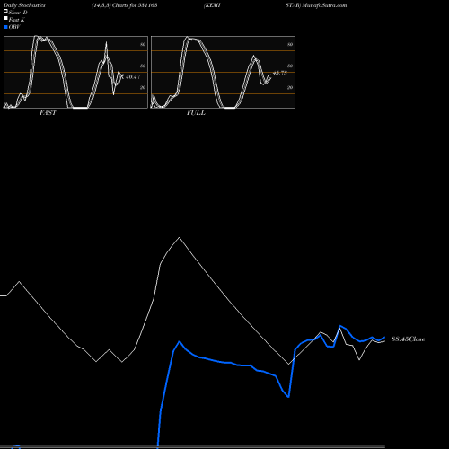 Stochastics Fast,Slow,Full charts KEMISTAR 531163 share BSE Stock Exchange 