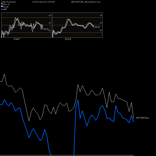 Stochastics Fast,Slow,Full charts SKP SECURE. 531169 share BSE Stock Exchange 