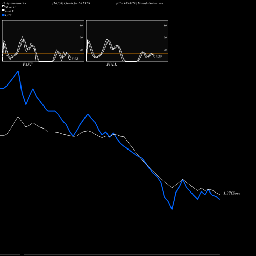 Stochastics Fast,Slow,Full charts BLS INFOTE 531175 share BSE Stock Exchange 