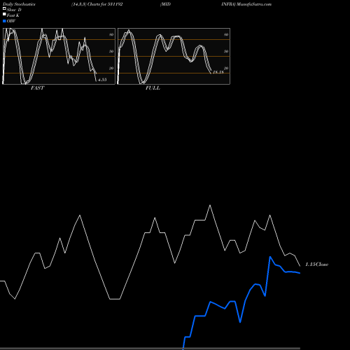 Stochastics Fast,Slow,Full charts MIDINFRA 531192 share BSE Stock Exchange 
