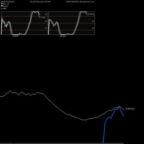 Stochastics Fast,Slow,Full charts DHANADACOL 531198 share BSE Stock Exchange 