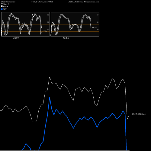 Stochastics Fast,Slow,Full charts SHILCHAR TEC 531201 share BSE Stock Exchange 