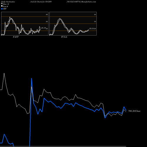 Stochastics Fast,Slow,Full charts NUCLE.SOFT E 531209 share BSE Stock Exchange 