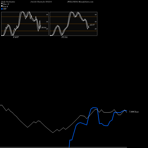 Stochastics Fast,Slow,Full charts WELLNESS 531211 share BSE Stock Exchange 