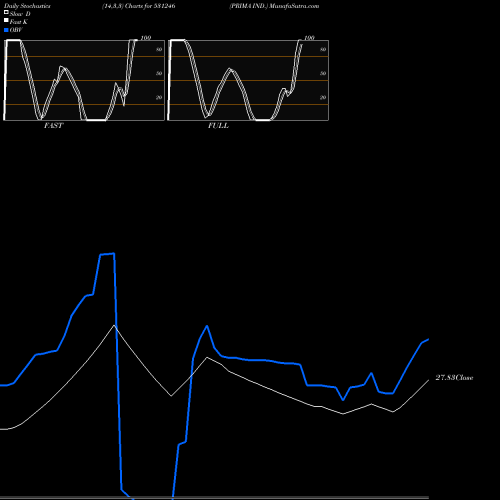 Stochastics Fast,Slow,Full charts PRIMA IND. 531246 share BSE Stock Exchange 