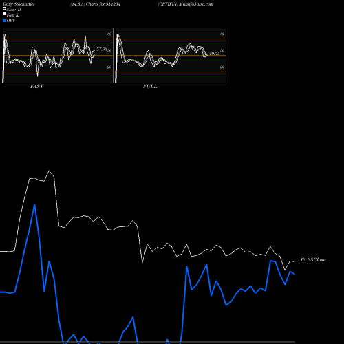Stochastics Fast,Slow,Full charts OPTIFIN 531254 share BSE Stock Exchange 