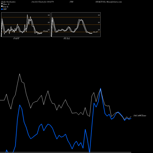 Stochastics Fast,Slow,Full charts TRISHAKTI EL 531279 share BSE Stock Exchange 