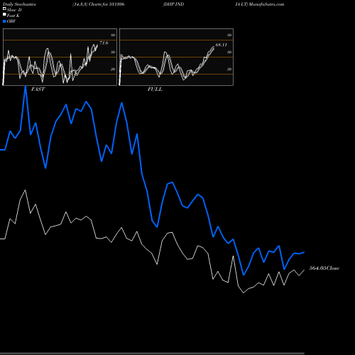 Stochastics Fast,Slow,Full charts DHP INDIA LT 531306 share BSE Stock Exchange 