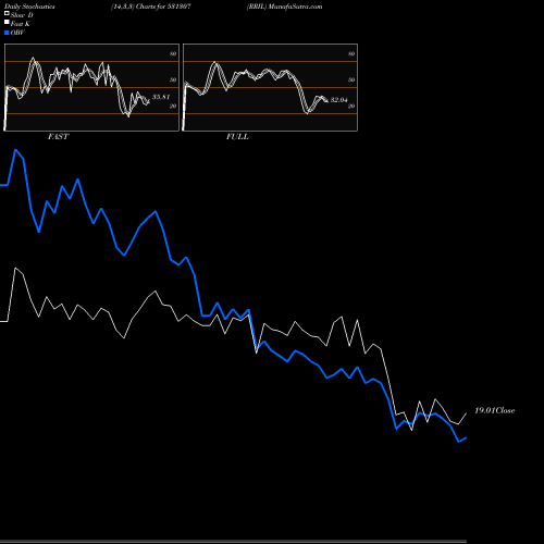Stochastics Fast,Slow,Full charts RRIL 531307 share BSE Stock Exchange 