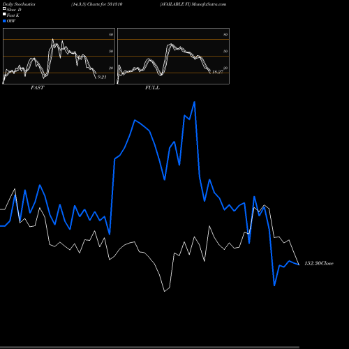 Stochastics Fast,Slow,Full charts AVAILABLE FI 531310 share BSE Stock Exchange 