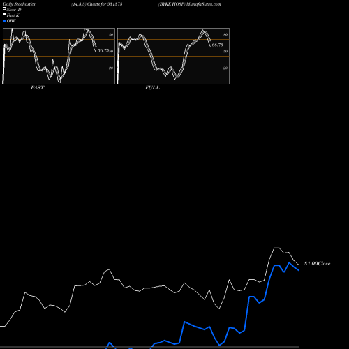 Stochastics Fast,Slow,Full charts BYKE HOSP 531373 share BSE Stock Exchange 