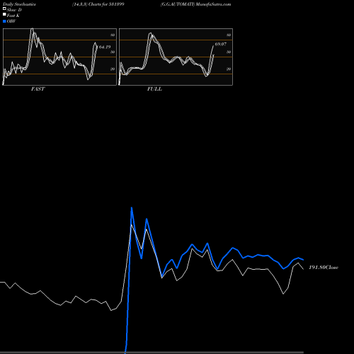 Stochastics Fast,Slow,Full charts G.G.AUTOMATI 531399 share BSE Stock Exchange 