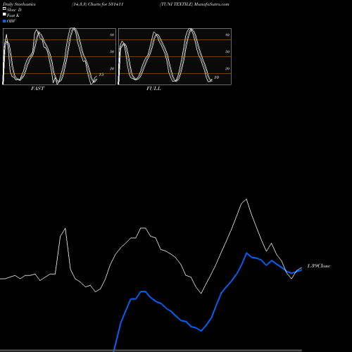 Stochastics Fast,Slow,Full charts TUNI TEXTILE 531411 share BSE Stock Exchange 