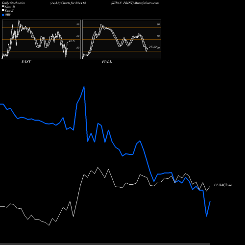 Stochastics Fast,Slow,Full charts KIRAN PRINT 531413 share BSE Stock Exchange 