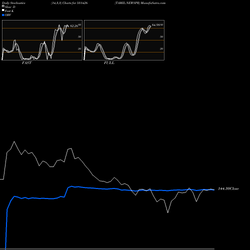 Stochastics Fast,Slow,Full charts TAMIL.NEWSPR 531426 share BSE Stock Exchange 