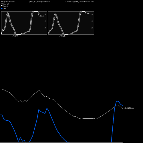 Stochastics Fast,Slow,Full charts ADVENT COMP. 531429 share BSE Stock Exchange 