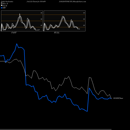 Stochastics Fast,Slow,Full charts GOLDSTONE EN 531439 share BSE Stock Exchange 
