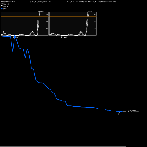 Stochastics Fast,Slow,Full charts GLOBAL INFRATECH & FINANCE LIM 531463 share BSE Stock Exchange 
