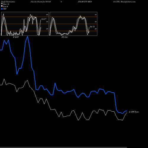 Stochastics Fast,Slow,Full charts FILMCITY MEDIA LTD. 531486 share BSE Stock Exchange 