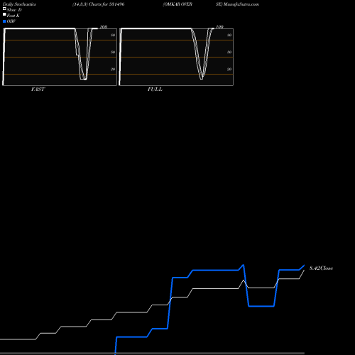 Stochastics Fast,Slow,Full charts OMKAR OVERSE 531496 share BSE Stock Exchange 