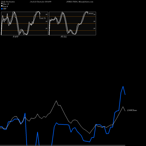 Stochastics Fast,Slow,Full charts SYBLY INDS. 531499 share BSE Stock Exchange 