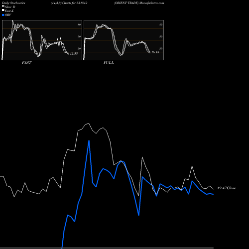 Stochastics Fast,Slow,Full charts ORIENT TRADE 531512 share BSE Stock Exchange 