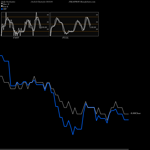 Stochastics Fast,Slow,Full charts VIKASPROP 531518 share BSE Stock Exchange 