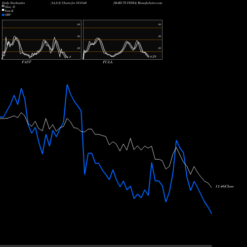 Stochastics Fast,Slow,Full charts MARUTI INFRA 531540 share BSE Stock Exchange 