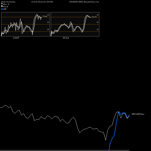 Stochastics Fast,Slow,Full charts JHAVERI CRED 531550 share BSE Stock Exchange 