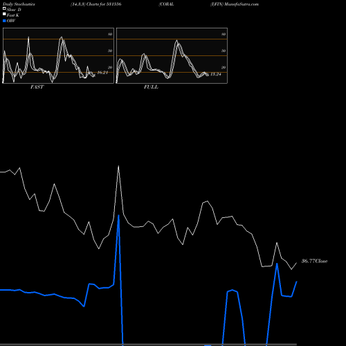Stochastics Fast,Slow,Full charts CORAL (I)FIN 531556 share BSE Stock Exchange 
