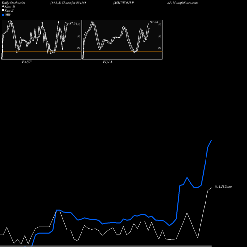 Stochastics Fast,Slow,Full charts ASHUTOSH PAP 531568 share BSE Stock Exchange 