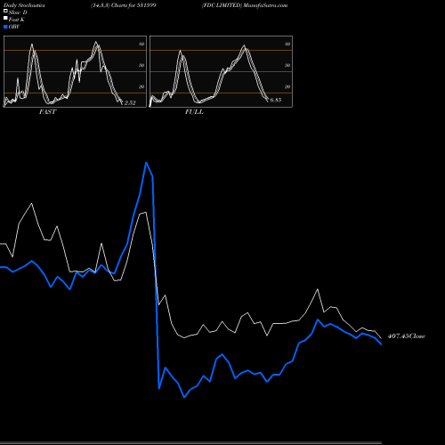 Stochastics Fast,Slow,Full charts FDC LIMITED 531599 share BSE Stock Exchange 