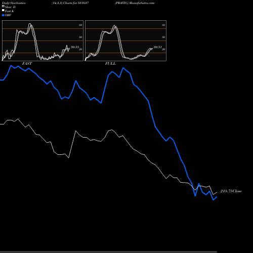 Stochastics Fast,Slow,Full charts PRAVEG 531637 share BSE Stock Exchange 
