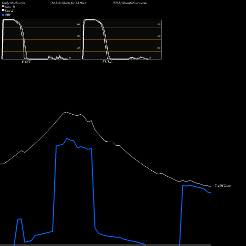 Stochastics Fast,Slow,Full charts SICL 531640 share BSE Stock Exchange 
