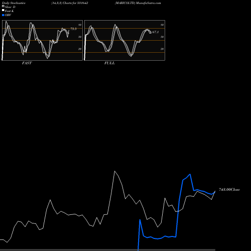 Stochastics Fast,Slow,Full charts MARICOLTD 531642 share BSE Stock Exchange 