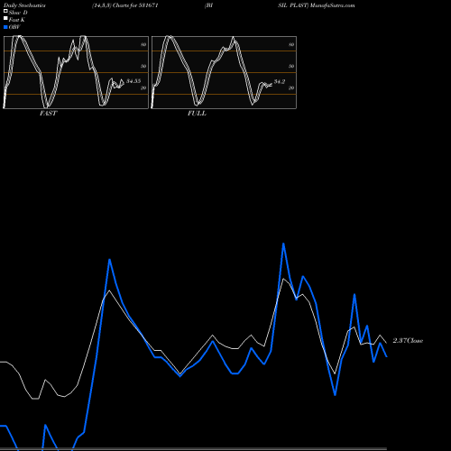 Stochastics Fast,Slow,Full charts BISIL PLAST 531671 share BSE Stock Exchange 