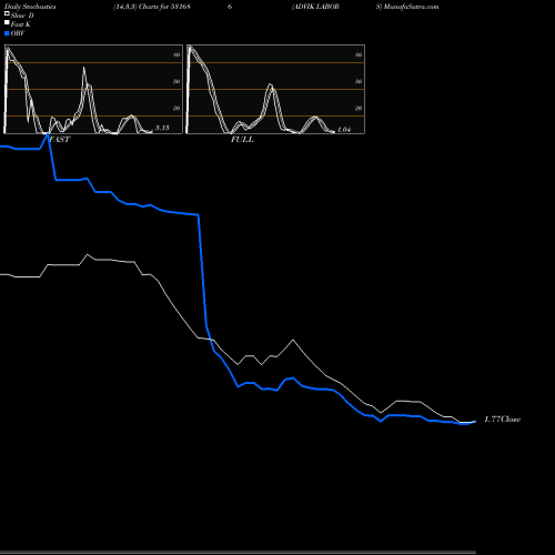 Stochastics Fast,Slow,Full charts ADVIK LABORS 531686 share BSE Stock Exchange 
