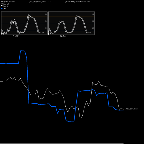 Stochastics Fast,Slow,Full charts VIDHIING 531717 share BSE Stock Exchange 