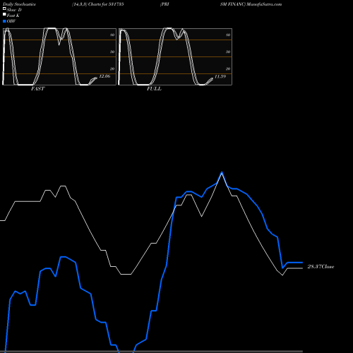 Stochastics Fast,Slow,Full charts PRISM FINANC 531735 share BSE Stock Exchange 