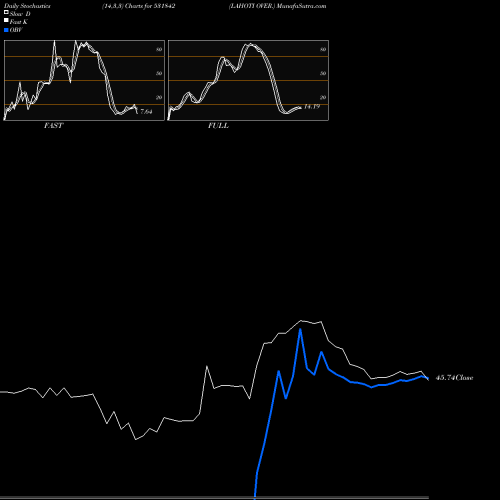 Stochastics Fast,Slow,Full charts LAHOTI OVER. 531842 share BSE Stock Exchange 