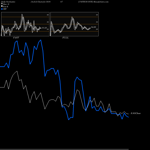 Stochastics Fast,Slow,Full charts UNITECH INTE 531867 share BSE Stock Exchange 