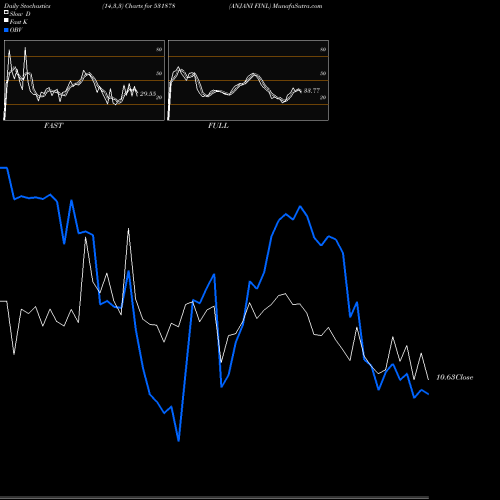 Stochastics Fast,Slow,Full charts ANJANI FINL 531878 share BSE Stock Exchange 
