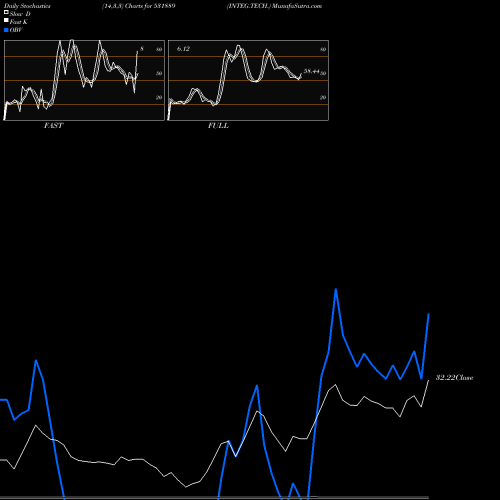 Stochastics Fast,Slow,Full charts INTEG.TECH. 531889 share BSE Stock Exchange 