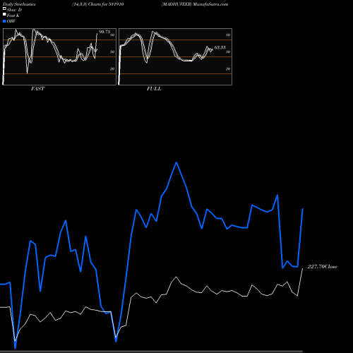 Stochastics Fast,Slow,Full charts MADHUVEER 531910 share BSE Stock Exchange 