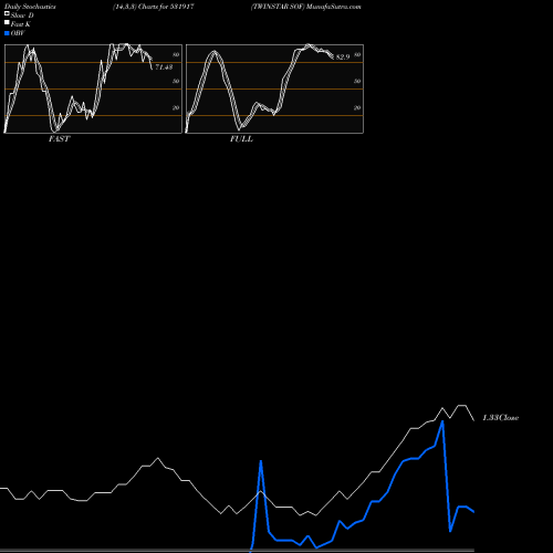 Stochastics Fast,Slow,Full charts TWINSTAR SOF 531917 share BSE Stock Exchange 