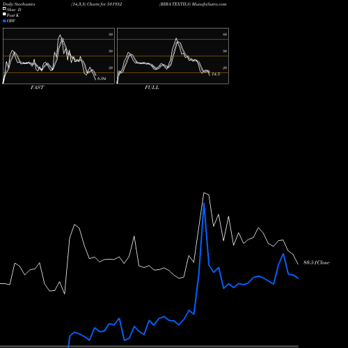 Stochastics Fast,Slow,Full charts RIBA TEXTILS 531952 share BSE Stock Exchange 