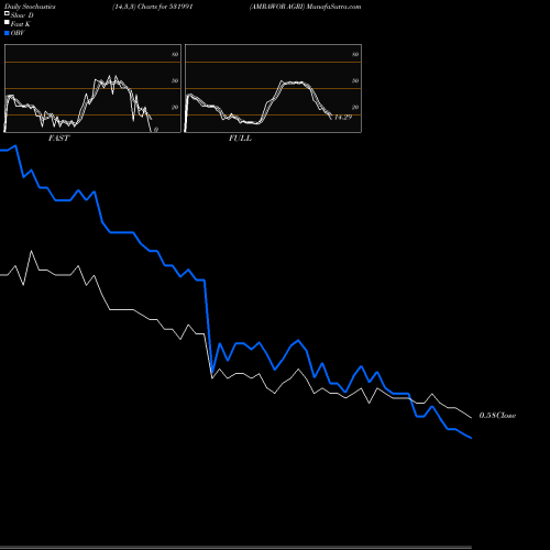 Stochastics Fast,Slow,Full charts AMRAWOR AGRI 531991 share BSE Stock Exchange 