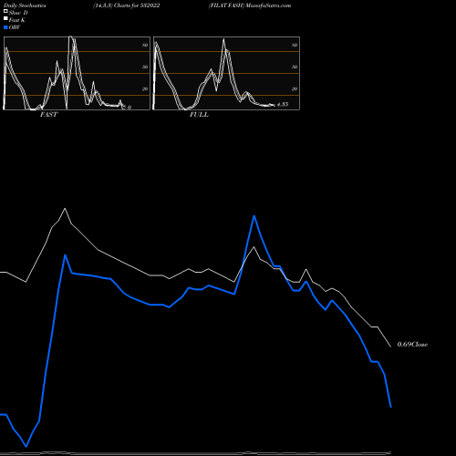 Stochastics Fast,Slow,Full charts FILAT FASH 532022 share BSE Stock Exchange 