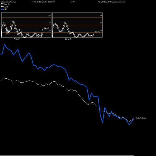Stochastics Fast,Slow,Full charts UNISTAR MULT 532035 share BSE Stock Exchange 